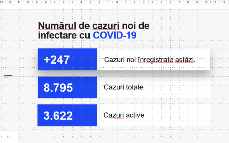 Alte 247 de persoane, infectate cu noul tip de coronavirus, dintre care 25 de cadre medicale