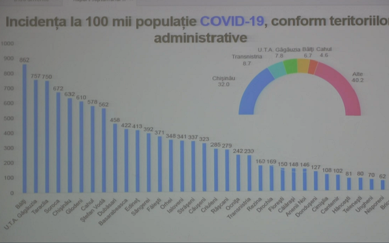 Statistica COVID19 în această săptămână. Au murit cu 30% mai mulți oameni, față de săptămâna precedentă
