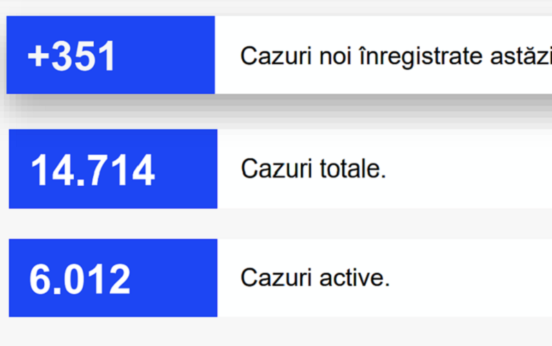 Încă 351 de persoane au fost confirmate pozitiv la Covid-19