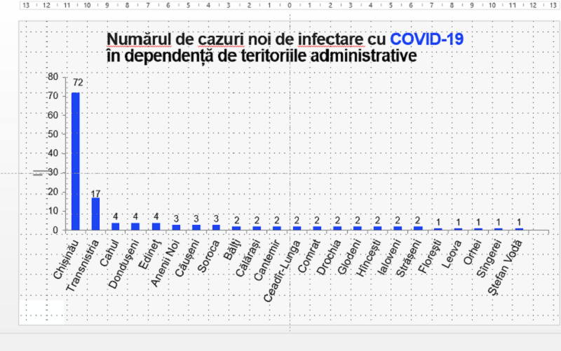 Alte 135 de persoane au fost testate pozitiv la Covid-19, dintre care 72 din Municipiul Chișinău