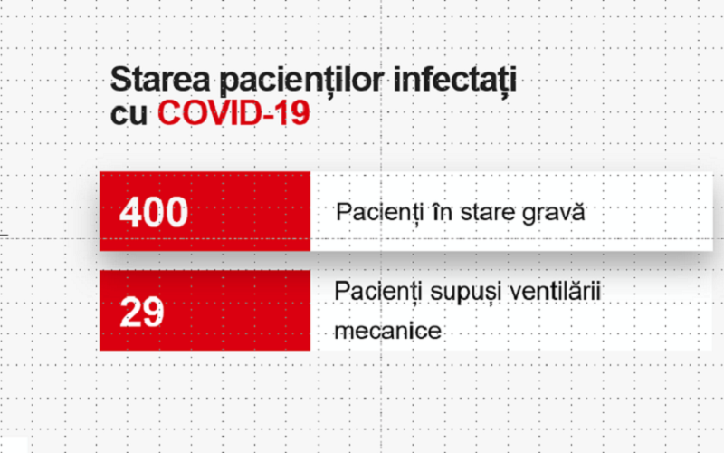 378 de cazuri noi de Covid, dintre care 5 sunt de import