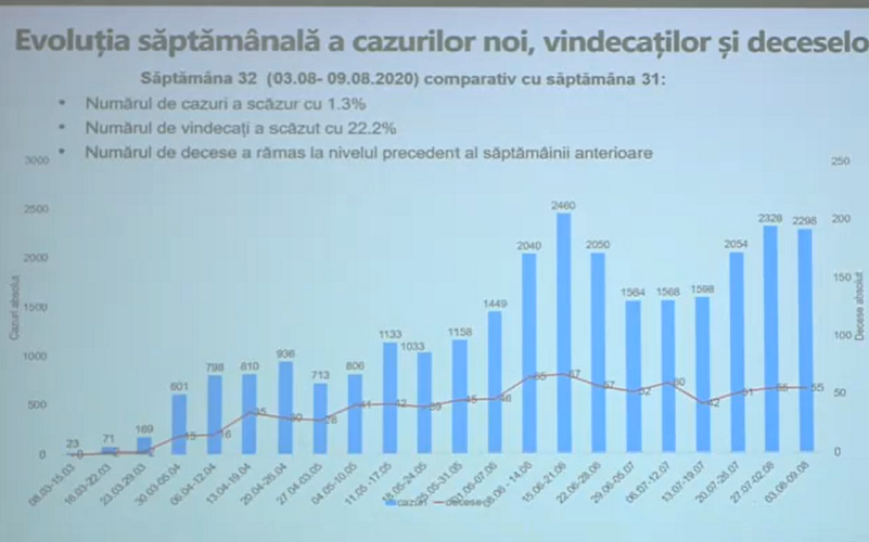 În ultima săptămână s-au vindecat de Covid-19 mai puțini pacienți. Rata de contagiozitate – în creștere