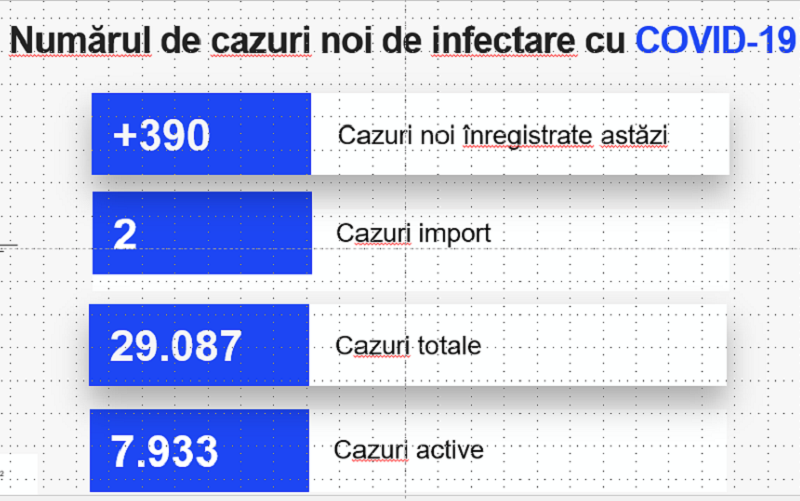 Numărul infectărilor a trecut de 29 de mii. Alte 390 de cazuri au fost înregistrate în ultimele 24 de ore