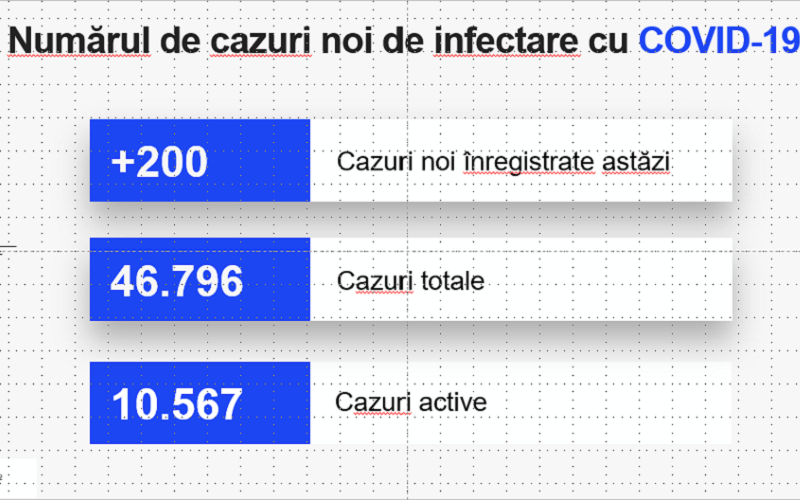 200 de cazuri noi de infectare cu SARS-CoV-2, dintre care jumătate s-au înregistrat în Municipiul Chișinău