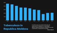 În ultimii zece ani numărul bolnavilor de tuberculoză în Republica Moldova s-a înjumătățit