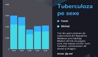 Trei din patru bolnavi de tuberculoză din Republica Moldova sunt bărbați